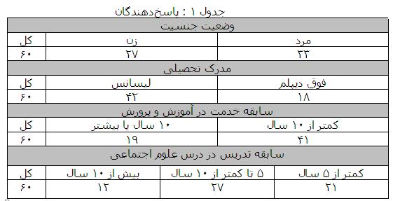 بررسی میزان استفاده از مفاهیم تربیت شهروندی در محتوای کتاب های تعلیمات اجتماعی