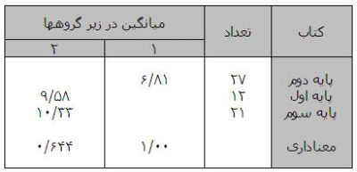 بررسی میزان استفاده از مفاهیم تربیت شهروندی در محتوای کتاب های تعلیمات اجتماعی