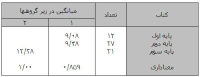 بررسی میزان استفاده از مفاهیم تربیت شهروندی در محتوای کتاب های تعلیمات اجتماعی