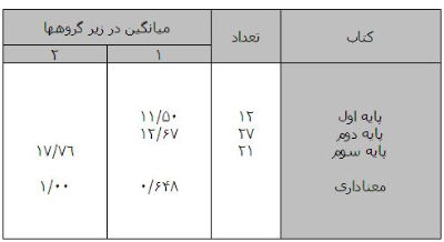 بررسی میزان استفاده از مفاهیم تربیت شهروندی در محتوای کتاب های تعلیمات اجتماعی
