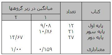 بررسی میزان استفاده از مفاهیم تربیت شهروندی در محتوای کتاب های تعلیمات اجتماعی