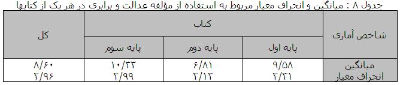 بررسی میزان استفاده از مفاهیم تربیت شهروندی در محتوای کتاب های تعلیمات اجتماعی